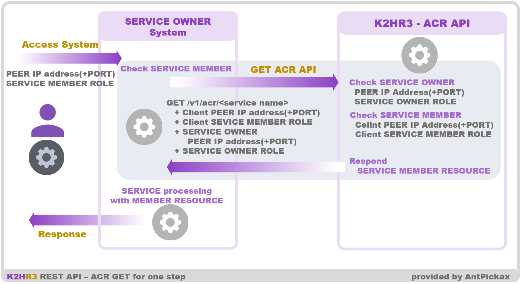 K2HR3 REST API - ACR GET for one step