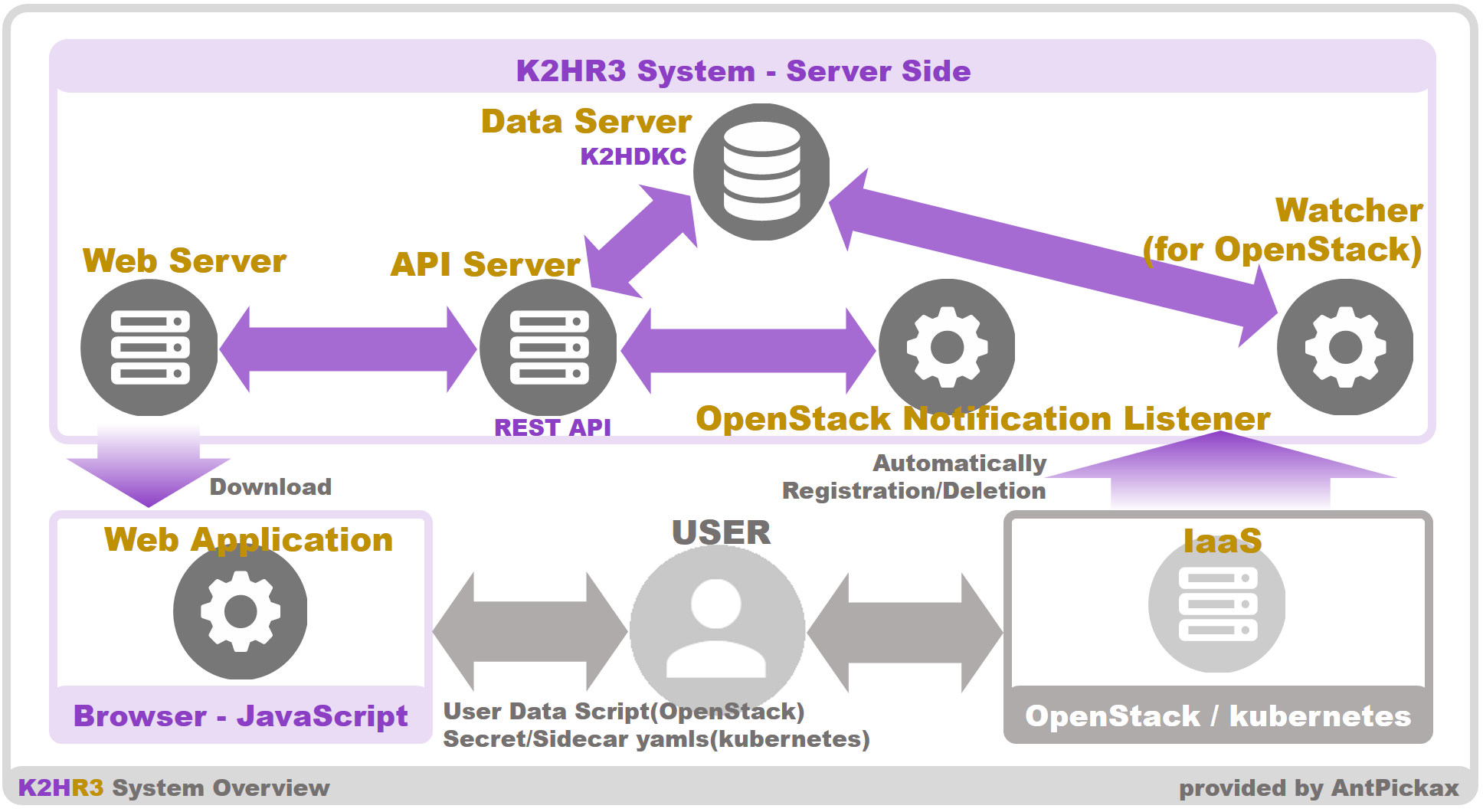 K2HR3 Detail - System overview