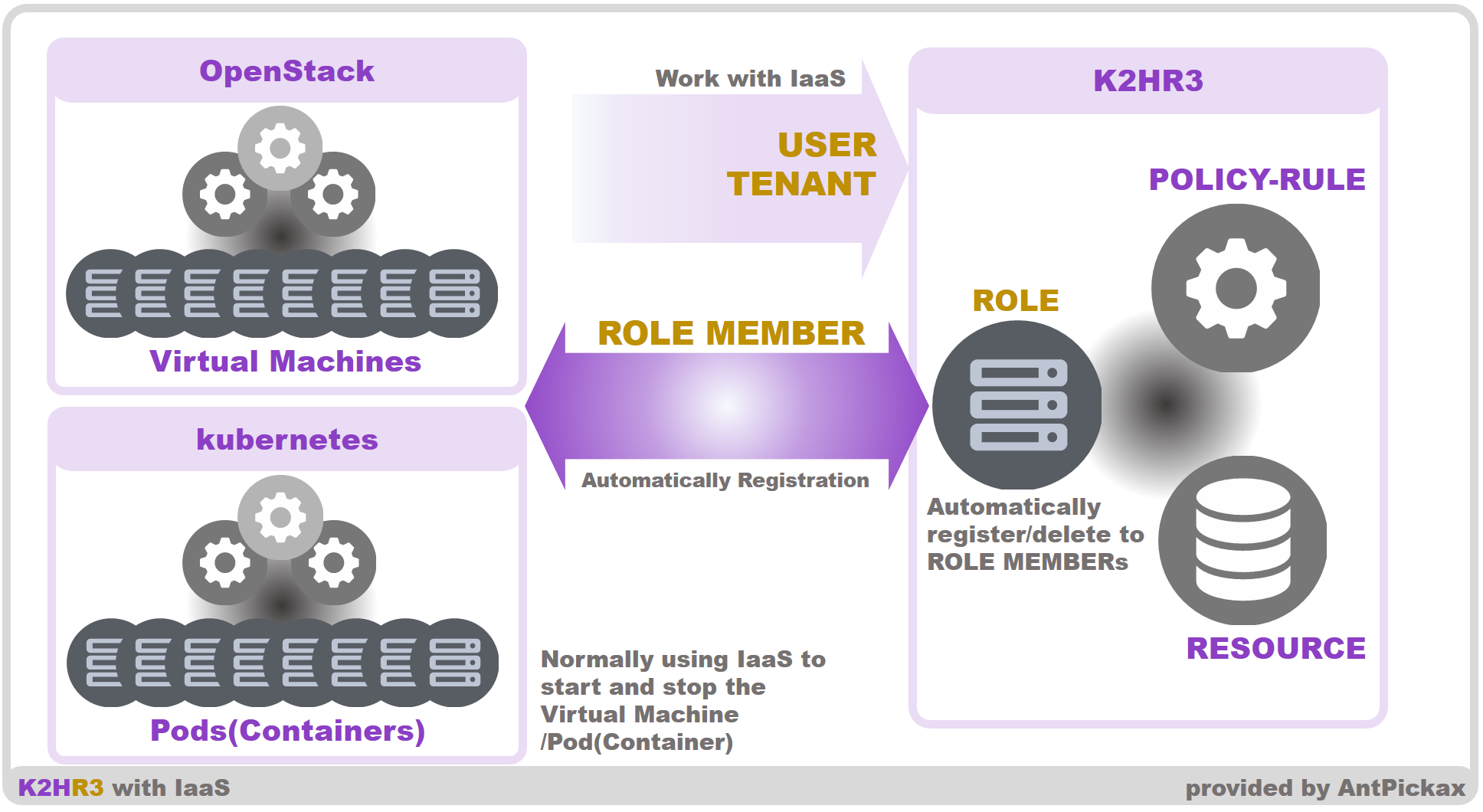 K2HR3 Feature IaaS(overview)