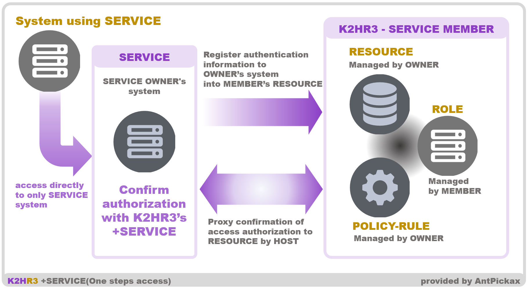 K2HR3 Usage RBAC - One step SERVICE Access