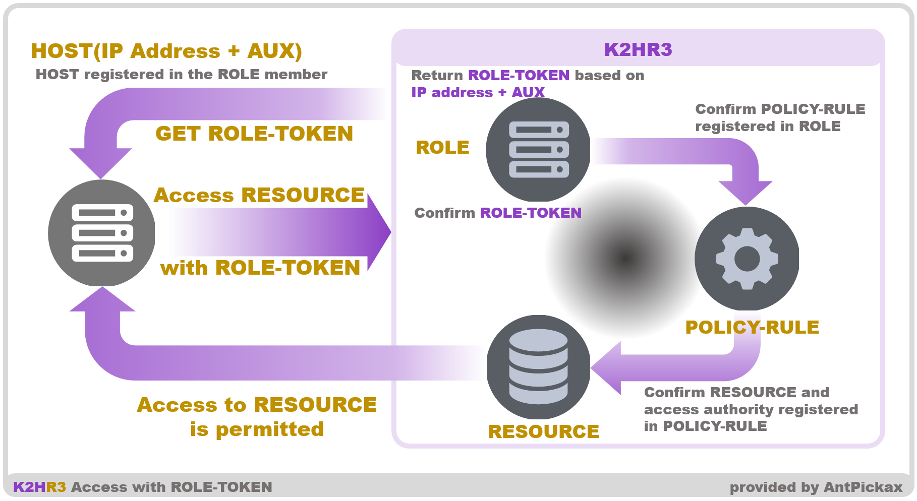 K2HR3 Usage RBAC - Role Token Access