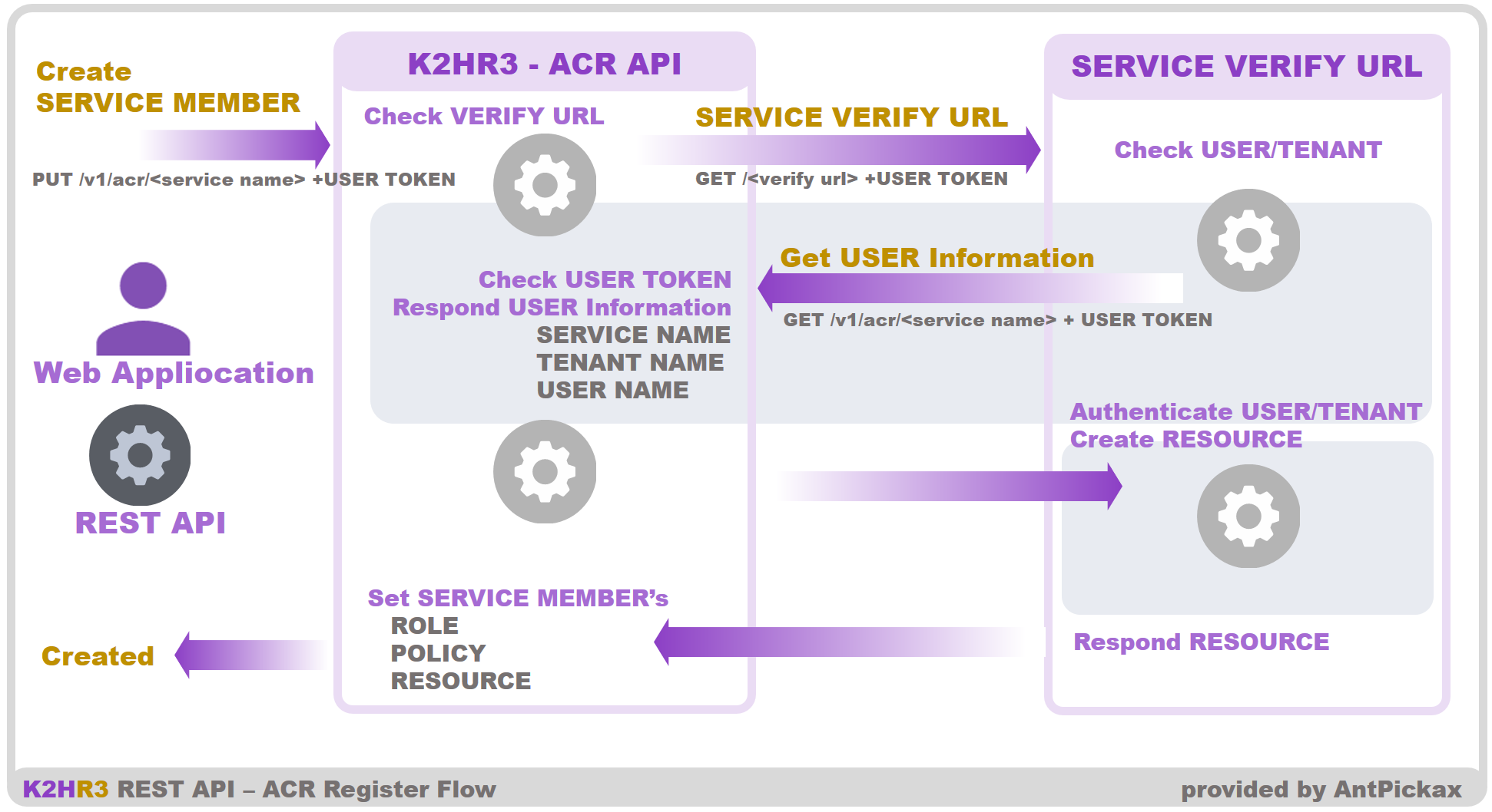 K2HR3 REST API - ACR Register Flow