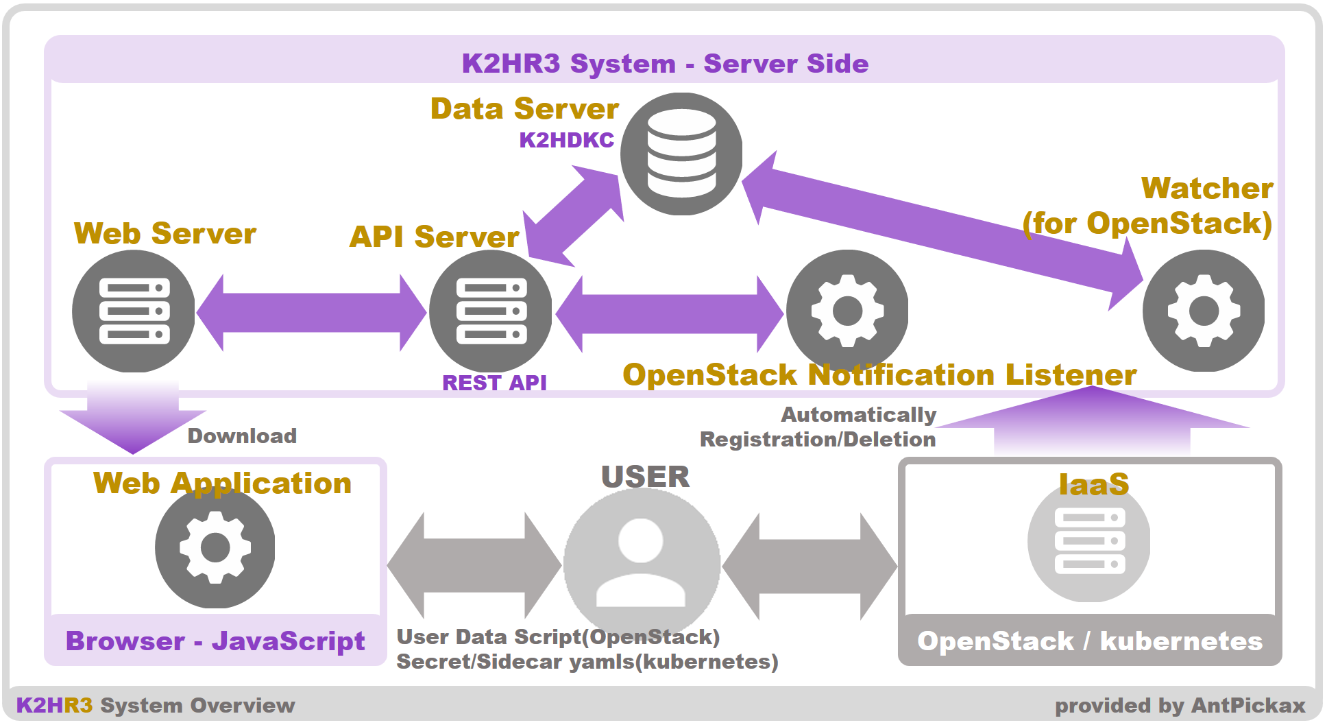 K2HR3 system overview