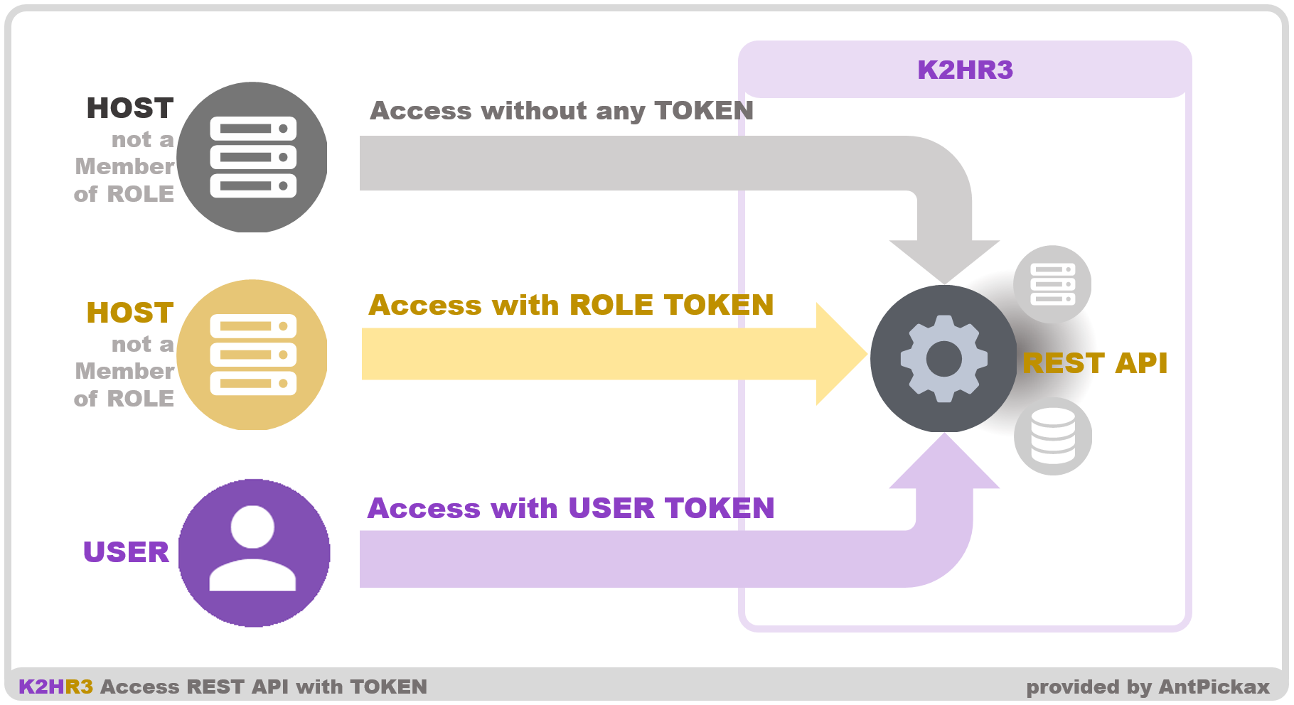 K2HR3 REST API - Token Access